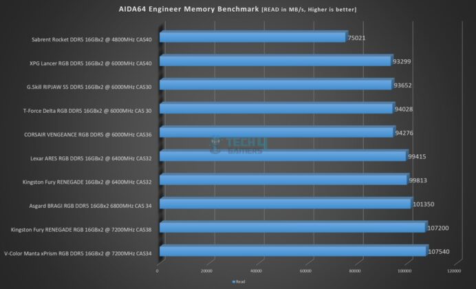 Asgard Bragi RGB DDR5 32GB 6800MHz CAS34 - AIDA64 Engineer - Memory Read Benchmark