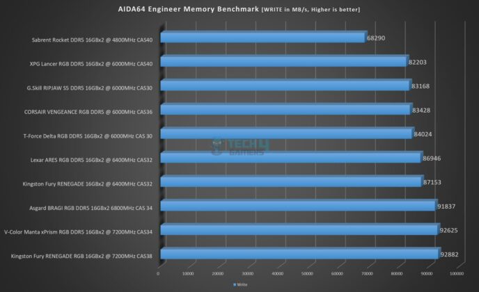 Asgard Bragi RGB DDR5 32GB 6800MHz CAS34 - AIDA64 Engineer - Memory Write Benchmark