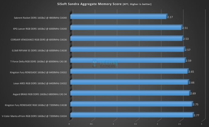 Asgard Bragi RGB DDR5 32GB 6800MHz CAS34 - SiSoft Sandra Aggregate Memory Score
