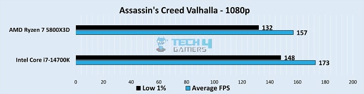 Assassin's Creed Valhalla Gameplay Stats