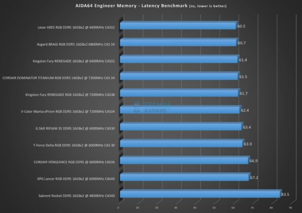 CORSAIR Dominator Titanium 32GB DDR5 7200MHz CAS 34 - AIDA64 Engineer - Memory Latency Benchmark