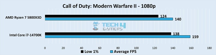 Call of Duty: Modern Warfare II Gameplay Stats