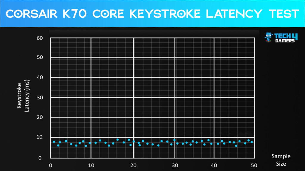 Keystroke Latency Test (Image By Tech4Gamers)