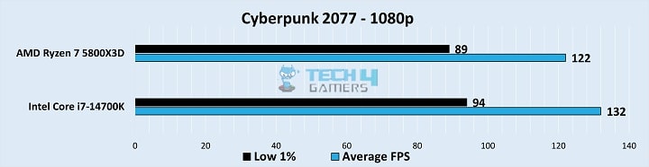 Cyberpunk 2077 Gameplay Stats