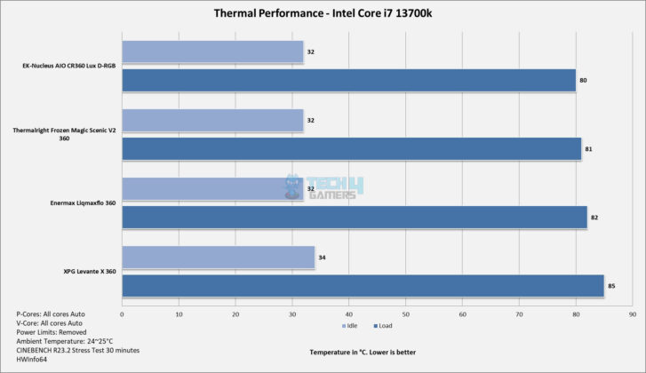 Enermax Liqmaxflo 360 - Thermal Performance - Intel i7 13700K