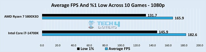 Overall gaming stats