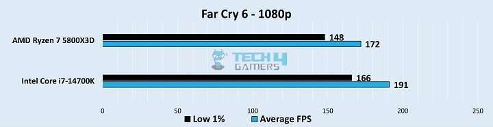 Far Cry 6 Gameplay Stats