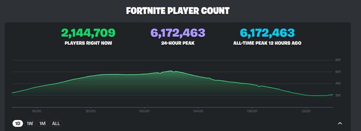 Fortnite Concurrent Players