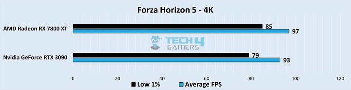 Forza Horizon 5 Gameplay Stats