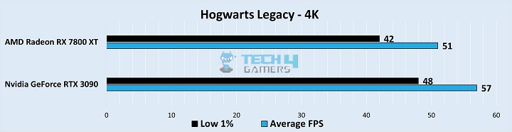Hogwarts Legacy Gameplay Stats