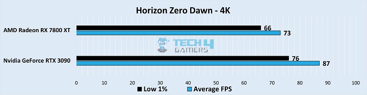 Horizon Zero Dawn Gameplay Stats
