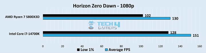 Horizon Zero Dawn Gameplay Stats