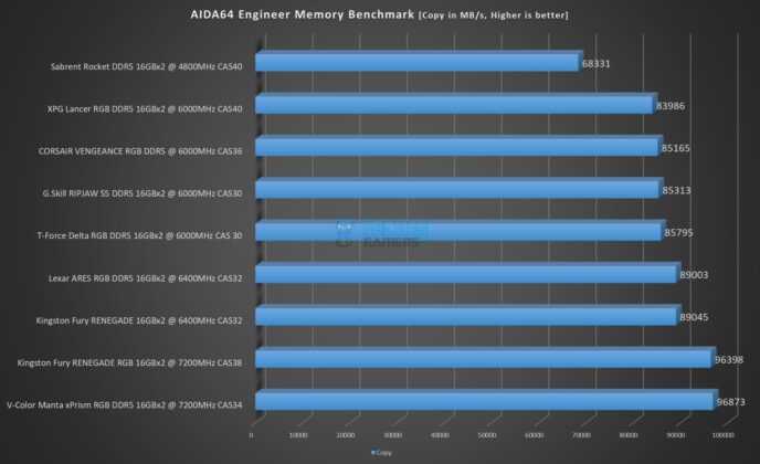 Lexar ARES RGB DDR5 6400MHz CAS32 - AIDA64 Engineer Memory Copy Benchmark