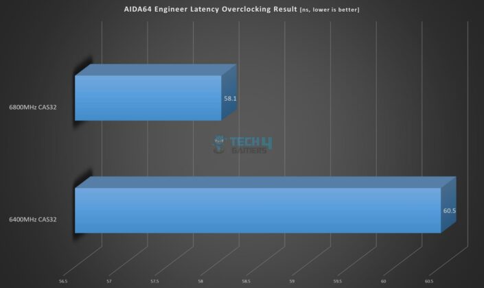 Lexar ARES RGB DDR5 6400MHz CAS32 - AIDA64 Engineer Memory Overclocking Latency Result