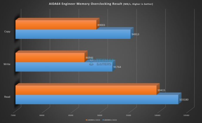 Lexar ARES RGB DDR5 6400MHz CAS32 - AIDA64 Engineer Memory Overclocking Result