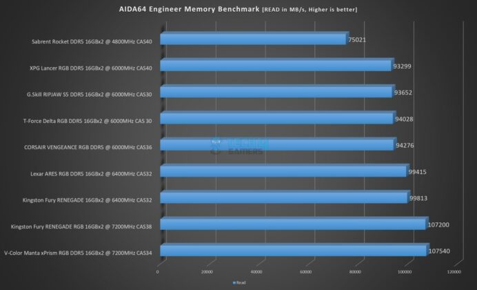 Lexar ARES RGB DDR5 6400MHz CAS32 - AIDA64 Engineer Memory Read Benchmark