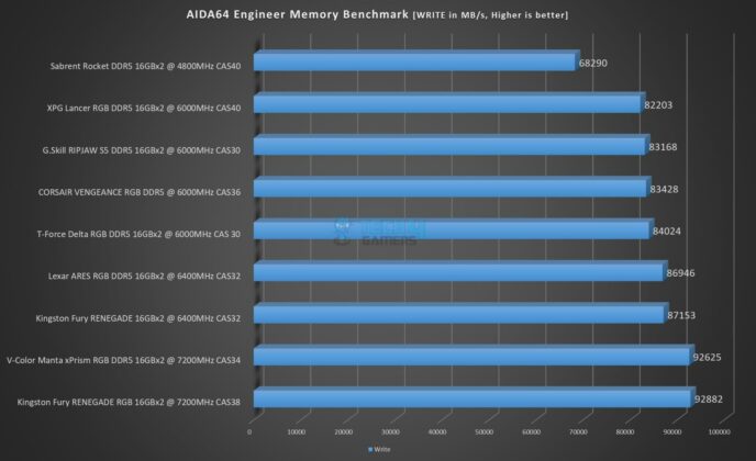 Lexar ARES RGB DDR5 6400MHz CAS32 - AIDA64 Engineer Memory Write Benchmark
