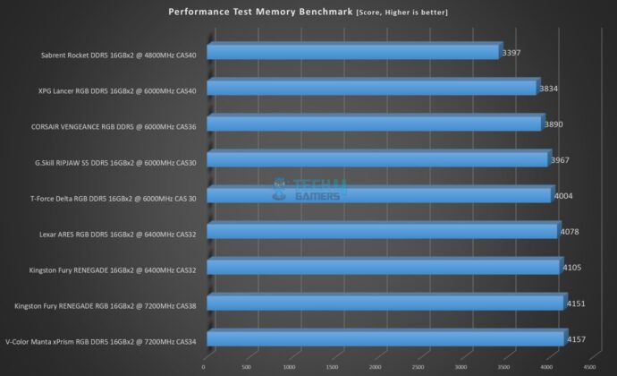 Lexar ARES RGB DDR5 6400MHz CAS32 - Performance Test