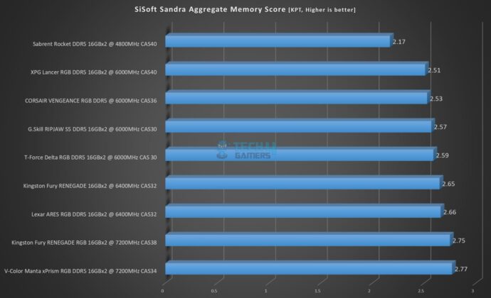 Lexar ARES RGB DDR5 6400MHz CAS32 - SiSoft Sandra Aggregate Memory Score