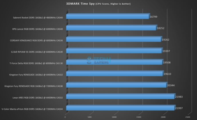 Lexar ARES RGB DDR5 6400MHz CAS32 - Time Spy CPU Score