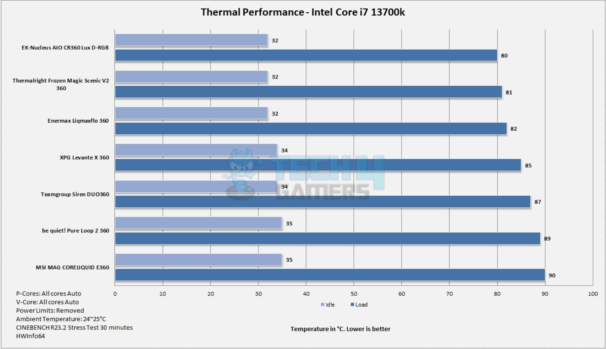 MSI MAG CORELIQUID E360 — Thermal Performance