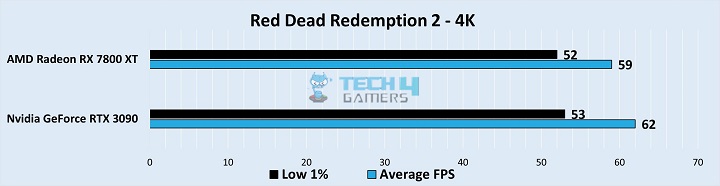 Red Dead Redemption 2 Gameplay Stats