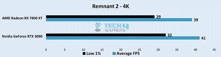 Remnant 2 Gameplay Stats