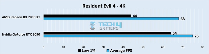 Resident Evil 4 Gameplay Stats