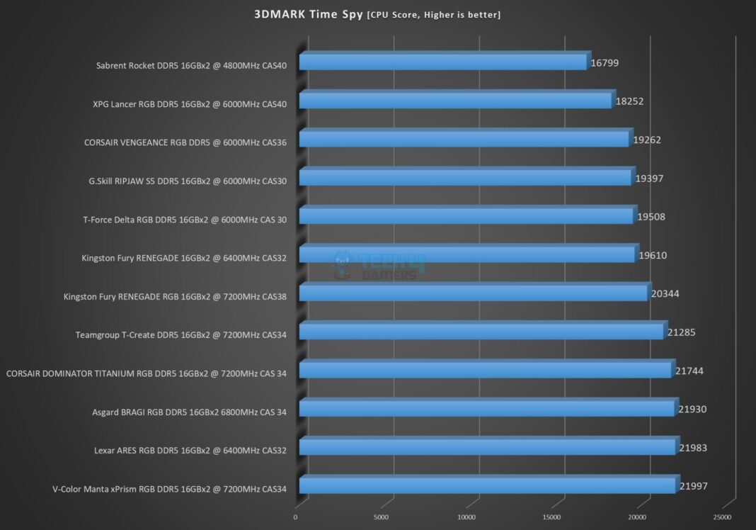 Teamgroup T-Create Expert DDR5 32GB 7200MHz CAS34 kit - 3DMARK Time Spy - CPU Score
