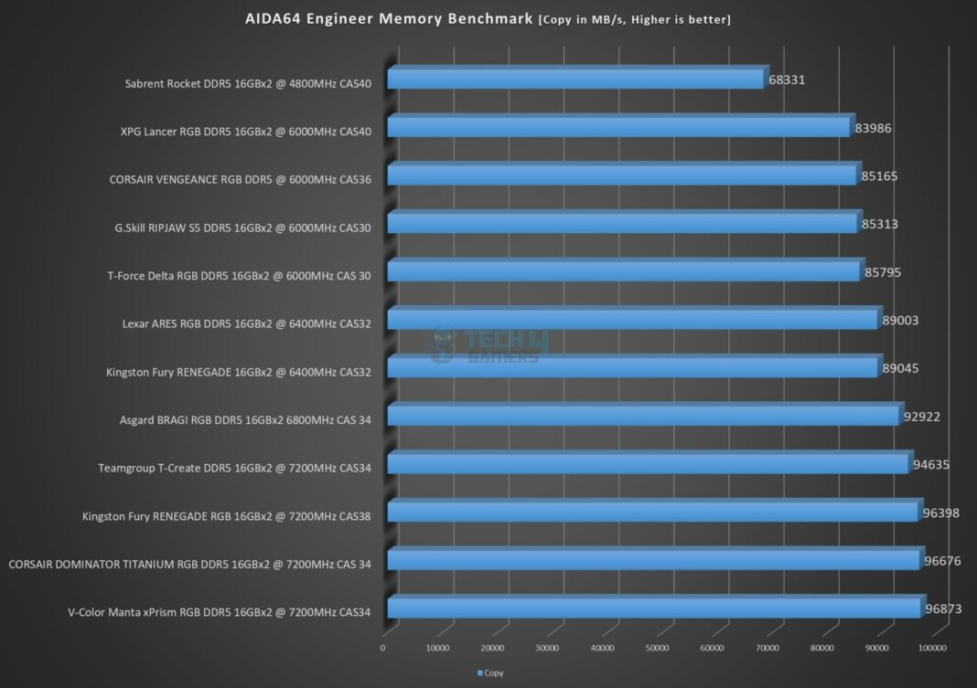 Teamgroup T-Create Expert DDR5 32GB 7200MHz CAS34 kit - AIDA64 Engineer - Memory Copy Benchmark