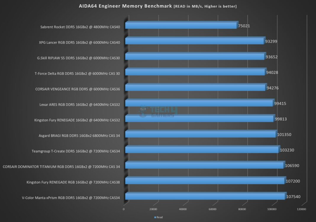 Teamgroup T-Create Expert DDR5 32GB 7200MHz CAS34 kit - AIDA64 Engineer - Memory Read Benchmark