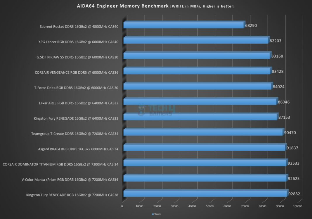 Teamgroup T-Create Expert DDR5 32GB 7200MHz CAS34 kit - AIDA64 Engineer - Memory Write Benchmark
