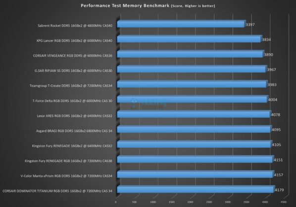 Teamgroup T-Create Expert DDR5 32GB 7200MHz CAS34 kit - Performance Test - Memory Benchmark