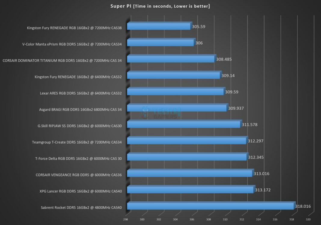Teamgroup T-CreateExpert DDR5 32GB 7200MHz CAS34 kit - Super PI