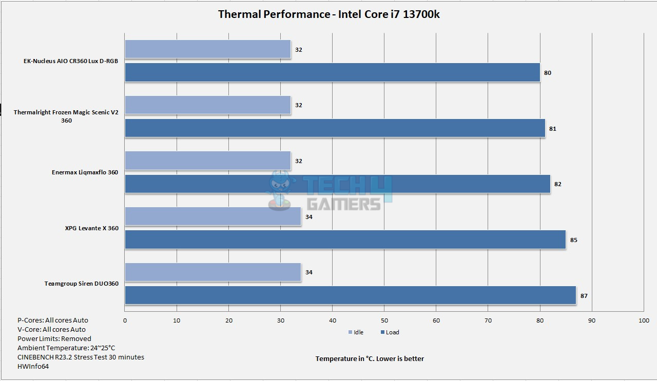 Teamgroup T-Force Siren DUO360 ARGB White CPU Cooler — Thermal Performance