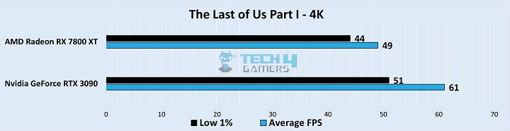 The Last of Us Part I Gameplay Stats