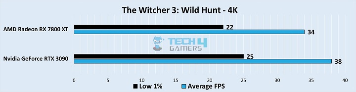 The Witcher 3: Wild Hunt Gameplay Stats