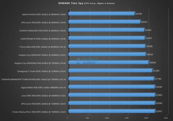 XPG Lancer RGB DDR5 32GB 7200MHz CAS34 kit - 3DMARK Time Spy - CPU Score