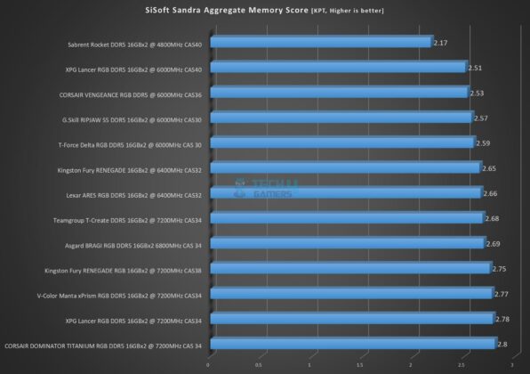 XPG Lancer RGB DDR5 32GB 7200MHz CAS34 kit - SiSoft Sandra - Overall Memory Score