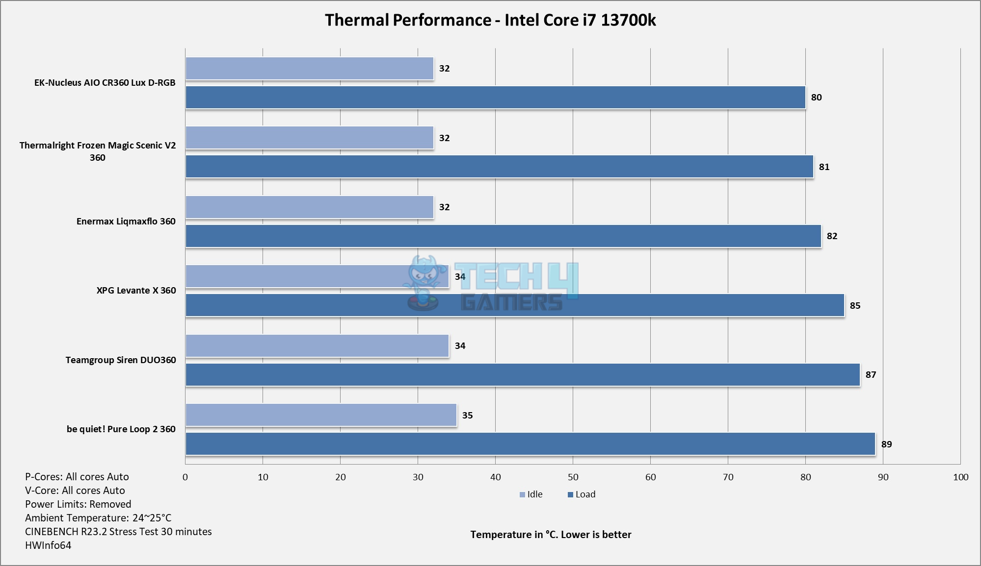 be quiet! Pure Loop 2 360 — Thermal Performance