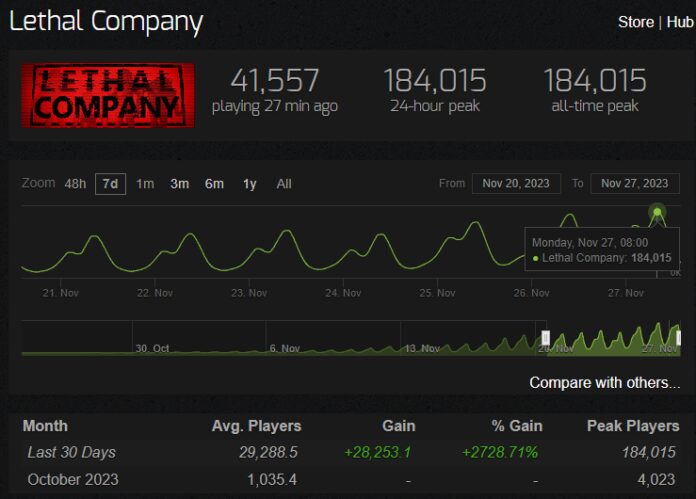 New Indie Hit Lethal Company Reaches 184K Peak Players