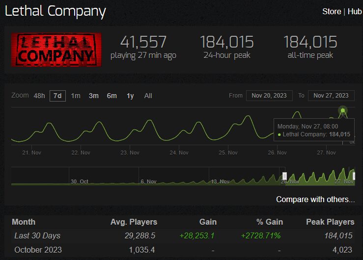 Lethal Company, new hit made by solo dev, peaks at 57k concurrent players  with estimated sales of over 640k copies