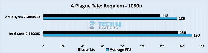 A Plague Tale: Requiem Gameplay Stats