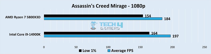 Assassin's Creed Mirage Gameplay Stats