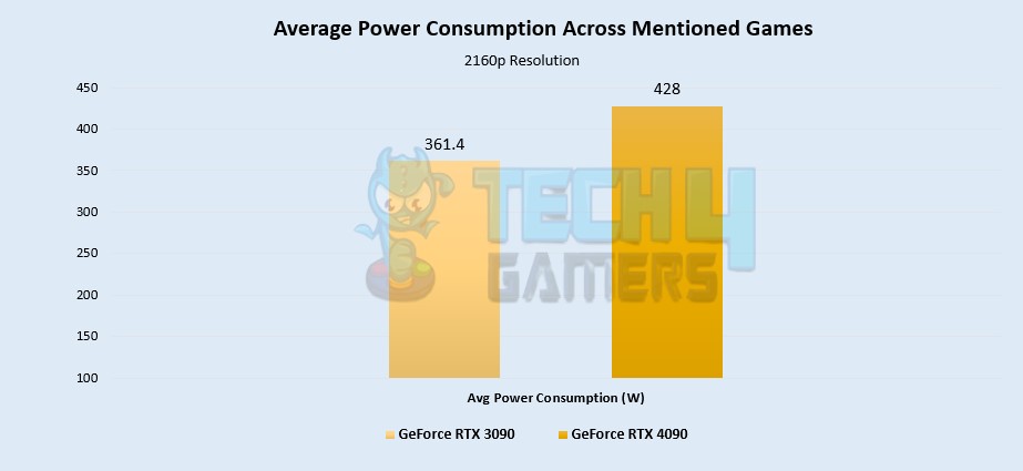 Average-Power-Consumption-Across-Mentioned-Games