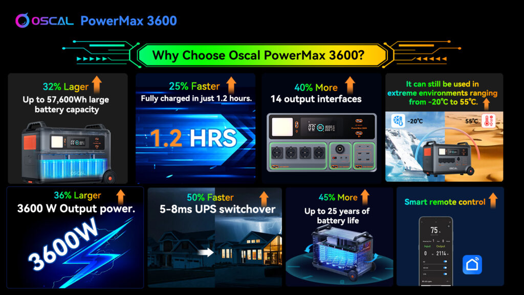 Blackview Oscal PowerMax 3600 Power Station