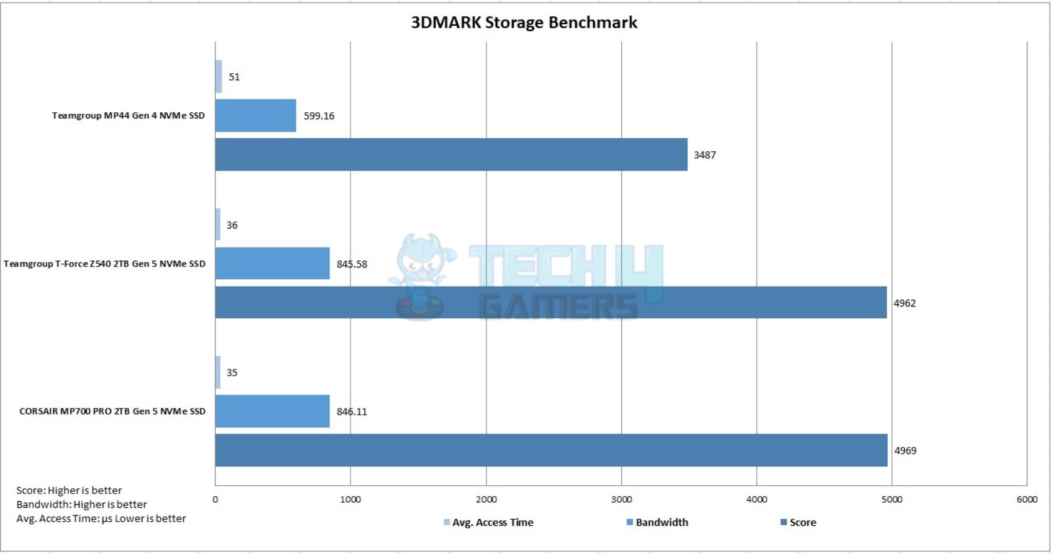 CORSAIR MP700 PRO 2TB Gen5 NVMe SSD — 3DMARK Storage Benchmark