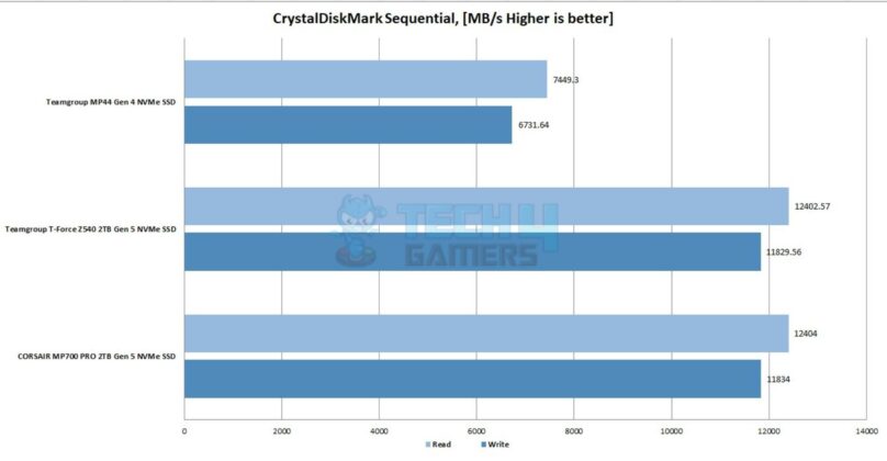 Corsair MP700 Pro 2TB Gen5 NVMe SSD - CrystalDiskMark Benchmark