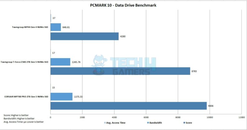 Corsair MP700 Pro 2TB Gen5 NVMe SSD - PCMARK10 - Data Drive Benchmark