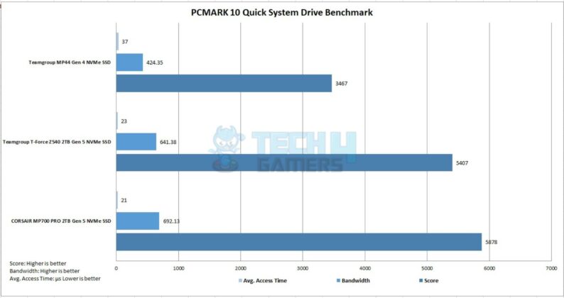 Corsair MP700 Pro 2TB Gen5 NVMe SSD - PCMARK10 - Quick System Drive